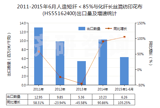 2011-2015年6月人造短纖<85%與化纖長(zhǎng)絲混紡印花布(HS55162400)出口量及增速統(tǒng)計(jì) 2011-2015年6月人造短纖<85%與化纖長(zhǎng)絲混紡印花布(HS55162400)出口量及增速統(tǒng)計(jì)